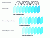 Figure 7 - I, P, B image sequencing and compensation modes