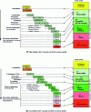 Figure 18 - Degradation of final image quality on a 42" flat screen following a cascade of compression formats in two SDTV channels of different quality levels. [29]