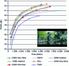 Figure 37 - Peak signal-to-noise ratio (PSNR) of a "fiction" sequence in HD video 1920 × 1080p/25, progressive at 25 fps ("Tears of steel" image) (INA)