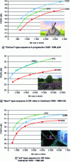 Figure 42 - Peak signal-to-noise ratio (PSNR) measurements on files encoded in VP9, X265 (template veryslow ) and X264 (template very slow ) ("Big Buck Bunny" images, EBU and INA) (INA)