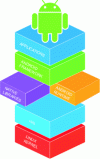 Figure 10 - Android operating system architecture: the Android Open Source Project (AOSP) stack of software layers [89].