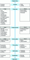 Figure 1 - Film chain (according to CST)