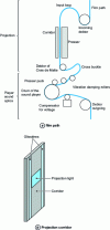 Figure 7 - Projector (according to CST)