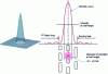 Figure 5 - Laser beam and Airy stain