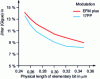 Figure 9 - Jitter as a function of the physical length of the elementary bit on the disk and the type of modulation used