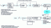 Figure 27 - Example of a 360°-I video processing chain ([24] fig. 4.8 + 4.24) ([68] 43 + 47)