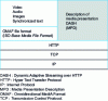 Figure 4 - Example of OMAF-DASH association with protocol stack for 360°-I adaptive streaming distribution ([7] fig. 13) + ([5] fig. 37)