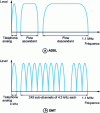 Figure 25 - ADSL spectrum and DMT slicing