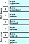 Figure 3 - The seven layers of the OSI model