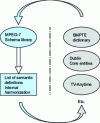 Figure 12 - Metadata integration process [14]