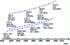 Figure 10 - Evolution of magnetic tape performance [12]