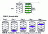 Figure 12 - RAID levels [21]