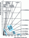 Figure 3 - Storage capacity required for digital video [22]