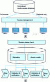 Figure 20 - Multi-user collaboration and workflow management[28]