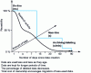 Figure 15 - Data access speed decreases with data age