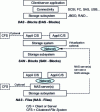 Figure 16 - DAS, SAN and NAS architectures