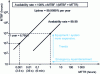 Figure 19 - Availability of a system element as a function of MTBF and MTTR