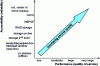 Figure 22 - Storage accessibility based on quality of service