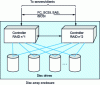 Figure 26 - Disk array with dual RAID controller