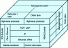 Figure 4 - The three planes of telecom equipment – IT