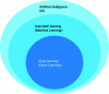 Figure 2 - Hierarchy of AI terms ([2] Fig. 2)