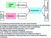 Figure 8 - Structure of a generative adversarial
network GAN [45] [46] [47]