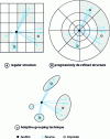 Figure 17 - Three examples of sound source grouping