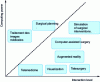 Figure 2 - Classification of the main applications of virtual reality in medicine