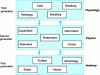 Figure 8 - Description of the three generations of surgical simulators