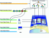 Figure 16 - Scene description and media streaming (MPEG-4 standard)