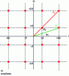 Figure 8 - Constellation diagram 16-QAM