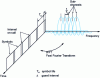 Figure 18 - Inverse Fast Fourier Transform