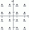 Figure 11 - Example of constellation
diagram for 16-QAM modulation (with 4-bit word mapping) [ETSI EN 302 755/figure
15 + 16]