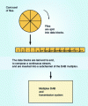 Figure 33 - Carousel system [EBU trev 2004Q3].