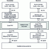 Figure 22 - Position and interfaces of the Outer Physical layer in the SDR transmission chain ([ETSI EN 302 550-1-1] – Fig. 1)