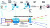 Figure 28 - Synopsis of a managed IP network for live IPTV/IP Radio multicast distribution [Orange/Ina].