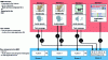 Figure 6 - Examples of the relationship between DRM services and MSC "flows" ([DRM Consortium] – Fig. 5.3.2)