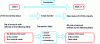 Figure 5 - Bitcoin transaction  – The state attests to a consensus on "who holds what" at a given moment, and the transaction causes the register to move from a state (n) to a state (n + 1).