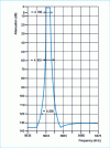 Figure 2 - 8-pole quartz filter response curve