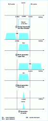 Figure 5 - Frequency band generation