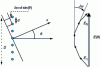 Figure 40 - Source line directivity phenomenon