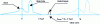 Figure 33 - Spectrum of ground clutter, seen without speed ambiguity