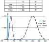 Figure 5 - Typical natural spectra of clutter echoes