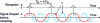 Figure 10 - Illustration of ambiguities on the Doppler frequency axis