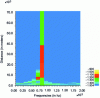 Figure 27 - Distance-velocity diagram in BFR mode, on-axis pointing