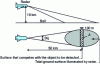 Figure 5 - Low-level object detection scenario