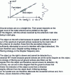 Figure 52 - Position of ground echoes in a Doppler angle/frequency diagram