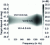 Figure 55 - Average contrast for objects detected in classic mode