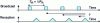 Figure 9 - Illustration of ambiguities on the distance axis