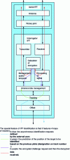 Figure 2 - Typical example of IFF secondary radar architecture